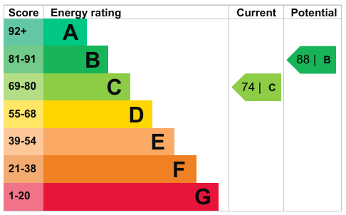 EPC Graph for Johnson Street, Gateshead, Tyne and Wear, NE8