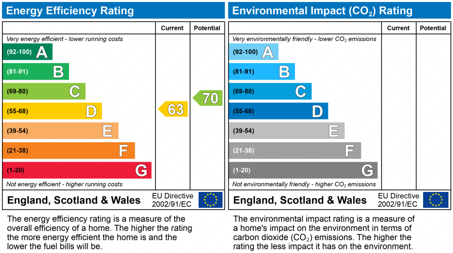 EPC Graph for The Mews, Newcastle upon Tyne, Tyne and Wear, NE1