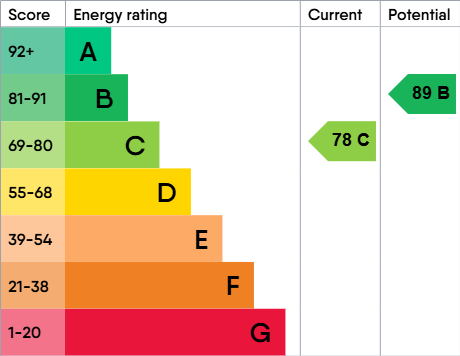 EPC Graph for Abbeyfield Close, Gateshead, Tyne and Wear, NE8