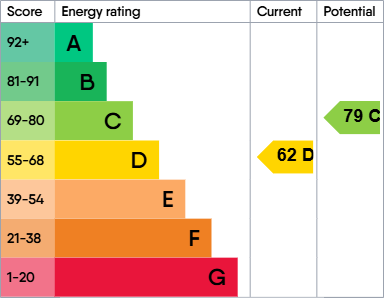 EPC Graph for The Mews, Newcastle upon Tyne, Tyne and Wear, NE1