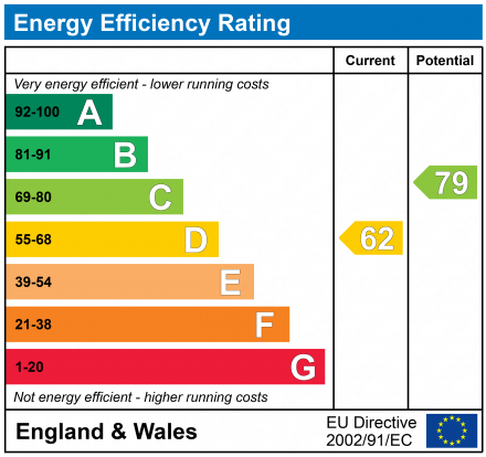 EPC Graph for The Mews, Newcastle upon Tyne, Tyne and Wear, NE1