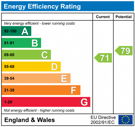 EPC Graph for The Mews, Newcastle upon Tyne, Tyne and Wear, NE1