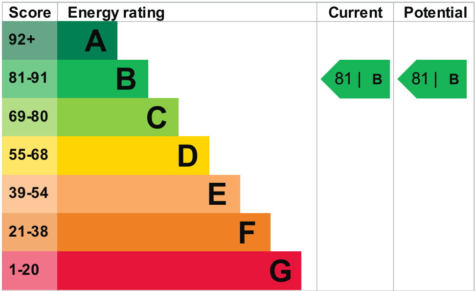 EPC Graph for 1 Old Trafford, Trafford Park, Manchester, M17
