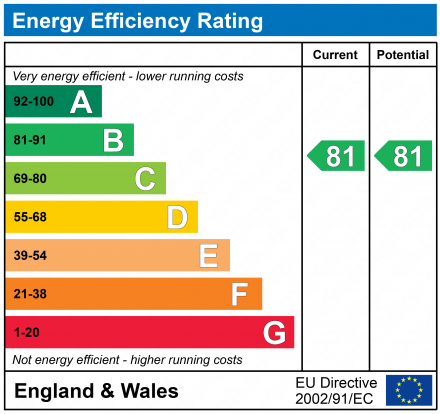 EPC Graph for Hadrians Tower, Rutherford Street, Newcastle Upon Tyne, Northumberland, NE4