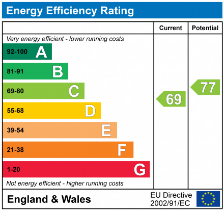 EPC Graph for Ravensworth Road, Gateshead, Tyne and Wear, NE11