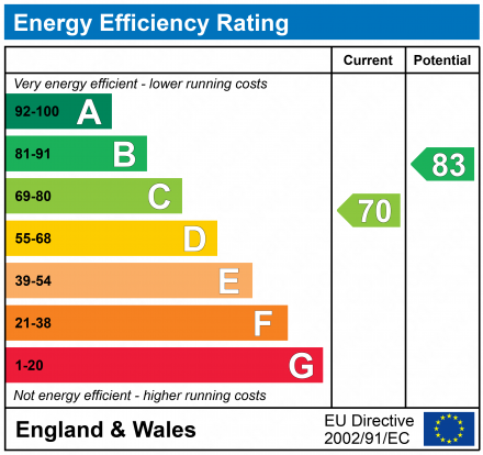 EPC Graph for Otterburn Gardens, Whickham, Newcastle upon Tyne, Tyne and Wear, NE16