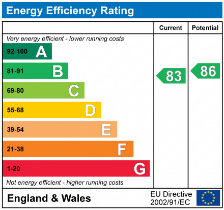 EPC Graph for Kingfisher Court, Gateshead, Tyne and Wear, NE11