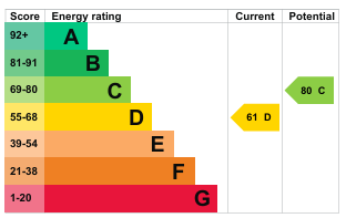 EPC Graph for Keppel Street, Gateshead, Tyne and Wear, NE11