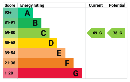 EPC Graph for JG Faraday Grove, Gateshead, NE8