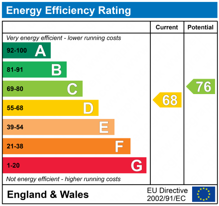 EPC Graph for The Chare, Newcastle upon Tyne, NE1 4DD