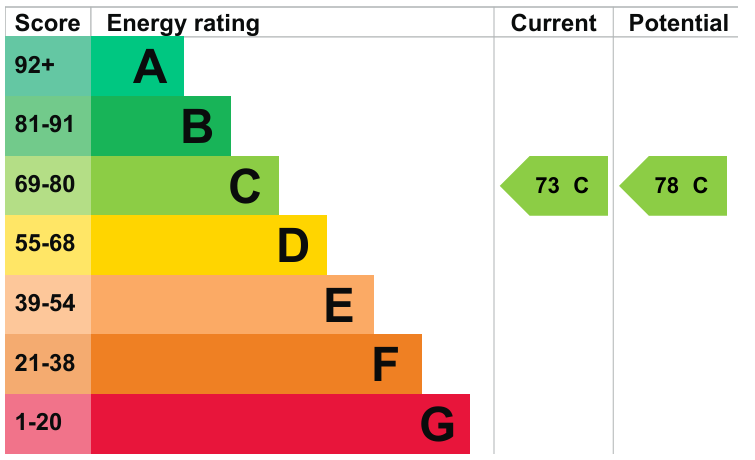 EPC Graph for Claremont Road, Newcastle upon Tyne, Tyne and Wear, NE2