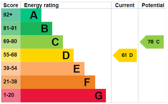 EPC Graph for Claremont Road, Newcastle upon Tyne, NE2