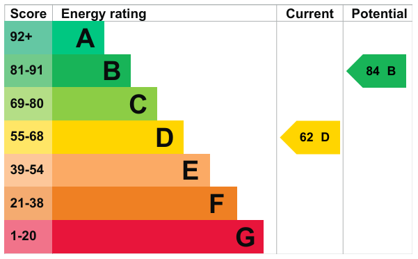 EPC Graph for Worsley Road, Farnworth, Bolton, Lancashire, BL4
