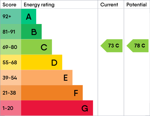EPC Graph for 4 - 5 Hutton Terrace, Newcastle upon Tyne, Tyne and Wear, NE2