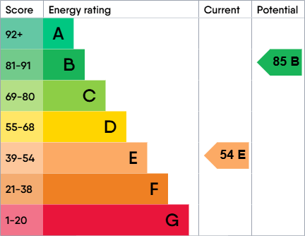 EPC Graph for Gordon Terrace, Leeds, West Yorkshire, LS6