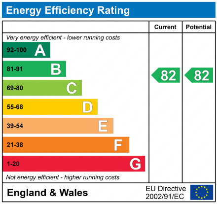EPC Graph for Hadrians Tower, Rutherford Street, Newcastle Upon Tyne, Northumberland, NE4