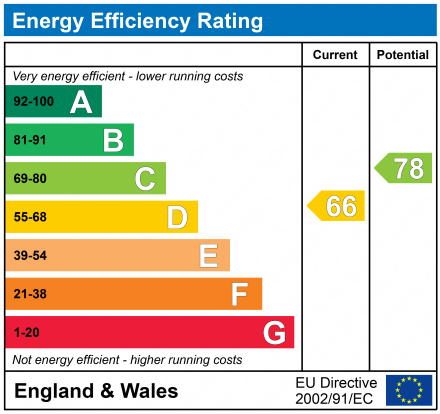 EPC Graph for Daylesford Drive, Newcastle upon Tyne, Tyne and Wear, NE3