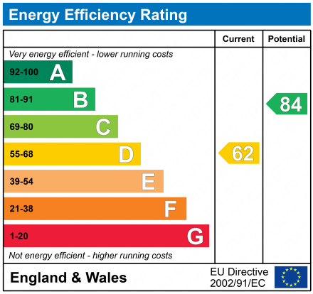 EPC Graph for Barry Street, Dunston, Gateshead, NE11