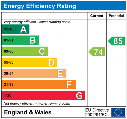 EPC Graph for Citygate, Bath Lane, Newcastle upon Tyne, Tyne and Wear, NE1