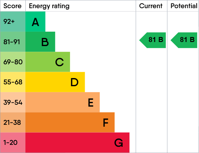 EPC Graph for 4 Wharf End, Trafford Park, Manchester, Lancashire, M17