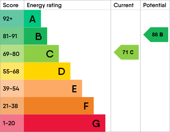 EPC Graph for Hadrians Tower, Rutherford Street, Newcastle Upon Tyne, Northumberland, NE4