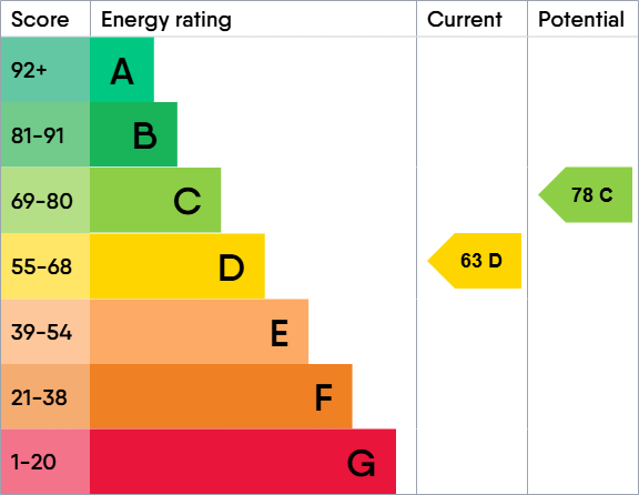 EPC Graph for West Moor Court, Newcastle upon Tyne, Tyne and Wear, NE12