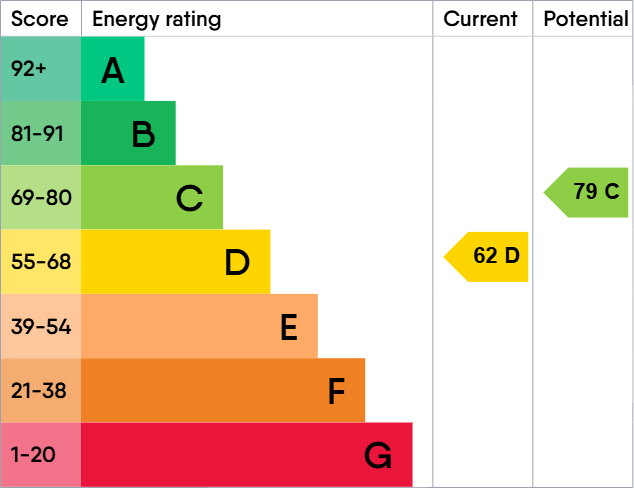 EPC Graph for Rm 2 Fairfield Road, Droylsden, Manchester, M43