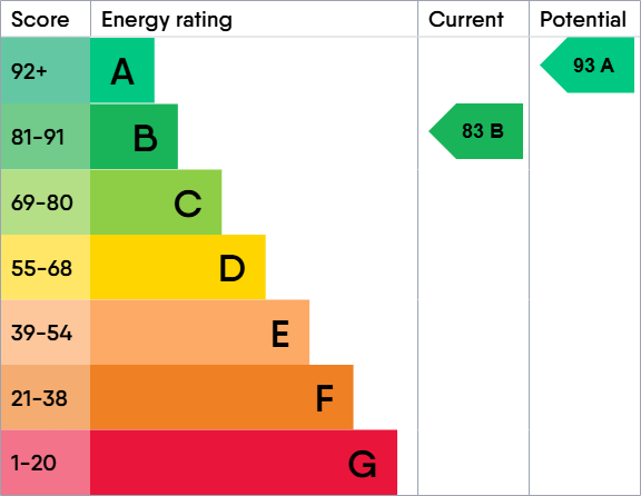 EPC Graph for Chapel Rigg Drive, Scotswood, Newcastle Upon Tyne, NE15