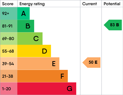 EPC Graph for Pensbury Street, Darlington, County Durham, DL1
