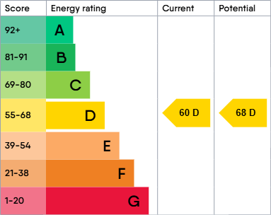 EPC Graph for Park Road, Wallsend, NE28 6QX
