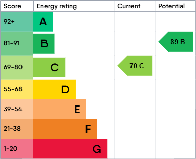 EPC Graph for Trevelyan Drive, Newcastle upon Tyne, NE5 4DD