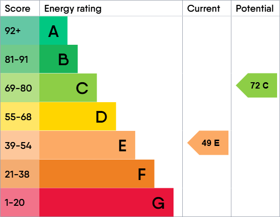 EPC Graph for EE The Gatehouse, 70 St. Andrews Street, Newcastle upon Tyne, Tyne and Wear, NE1