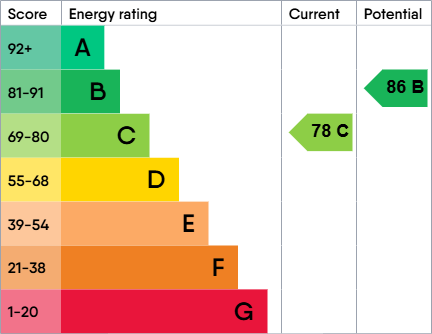 EPC Graph for Marconi House, Melbourne Street, Newcastle upon Tyne,  NE1