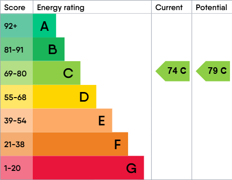 EPC Graph for Beamsley Drive, Manchester, Lancashire, M22