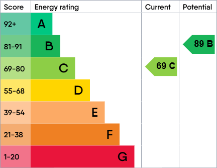 EPC Graph for Drumsheugh Place, Newcastle upon Tyne, Tyne and Wear, NE5