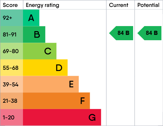 EPC Graph for Hadrians Tower, Rutherford Street, Newcastle Upon Tyne, Northumberland, NE4