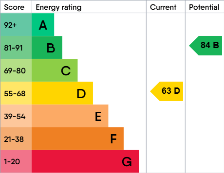 EPC Graph for Tanners Court 9 Friars, Newcastle upon Tyne, Tyne and Wear, NE1