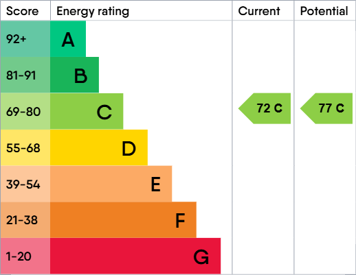 EPC Graph for 65c Heaton Road, Newcastle upon Tyne, Tyne and Wear, NE6