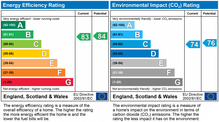 EPC Graph for Charlotte Mews, City Centre, Newcastle Upon Tyne