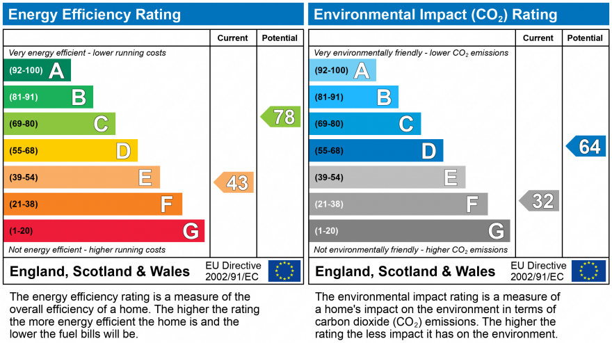EPC Graph for Rosedale, Wallsend, Newcastle Upon Tyne