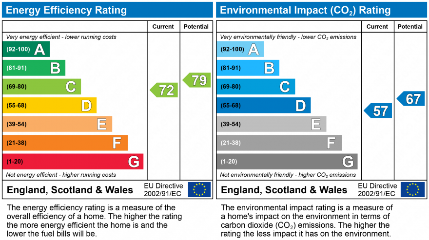EPC Graph for Blackfrairs Court, City Centre, Newcastle Upon Tyne