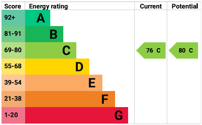 EPC Graph for Blandford Court, Newcastle Upon Tyne