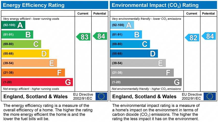 EPC Graph for Blandford Court, Newcastle Upon Tyne