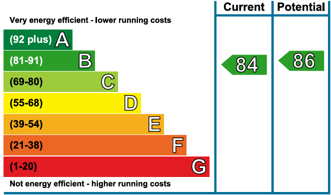 EPC Graph for City Gate, Newcastle Upon Tyne