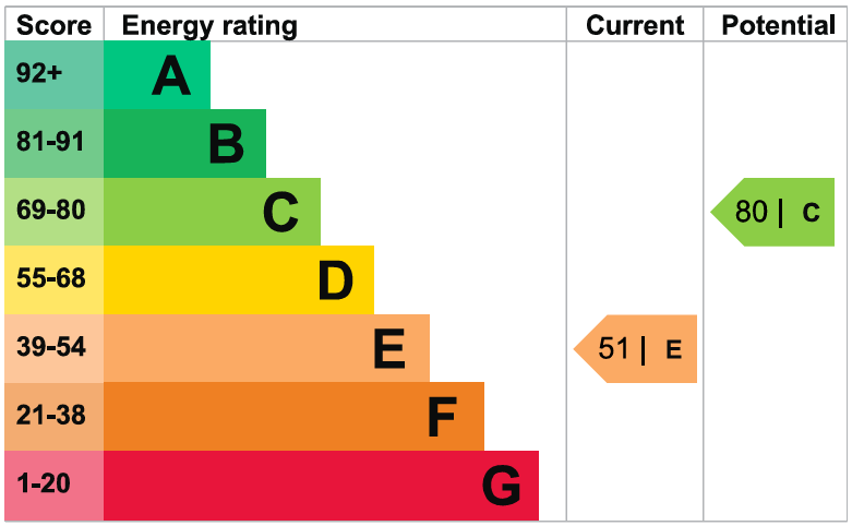 EPC Graph for Waterloo House, Thornton Street, Newcastle Upon Tyne, NE1