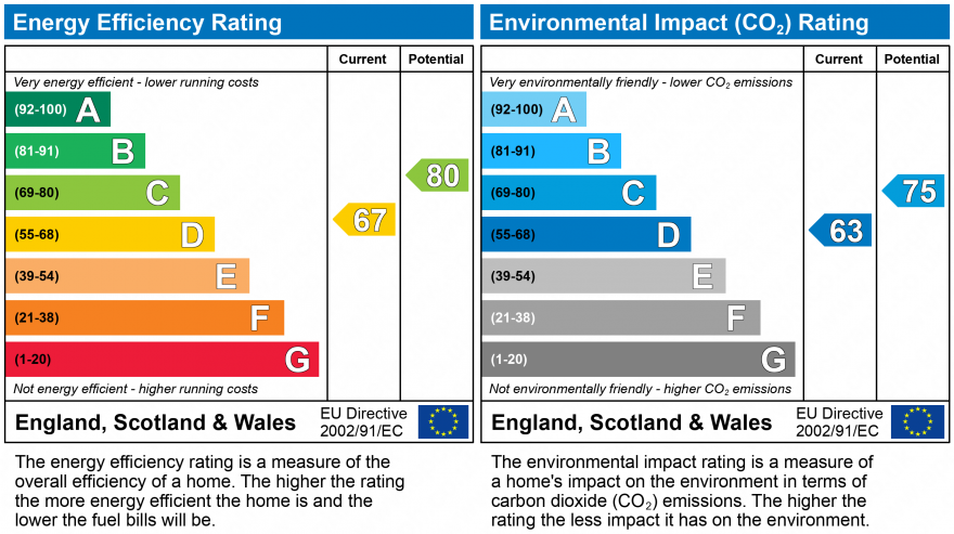 EPC Graph for Blake Walk, Gateshead, Tyne and Wear, NE8