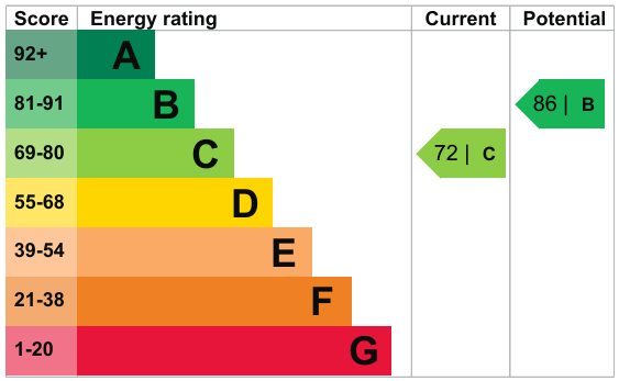 EPC Graph for Renforth Close, Gateshead, Tyne and Wear, NE8
