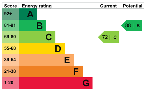 EPC Graph for Sanderson Villas, Gateshead, Tyne and Wear, NE8