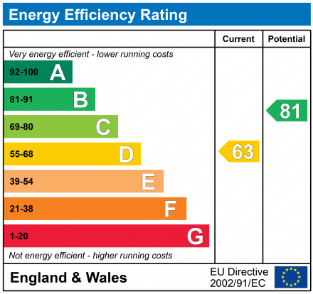 EPC Graph for Heslop Street, Thornaby, Stockton-on-Tees, North Yorkshire, TS17
