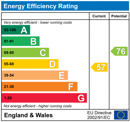 EPC Graph for The Mews, City Centre, Newcastle Upon Tyne